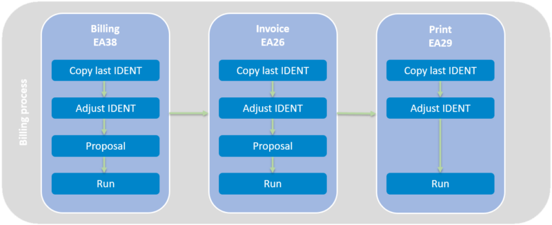 SAP IS-U Billing Process