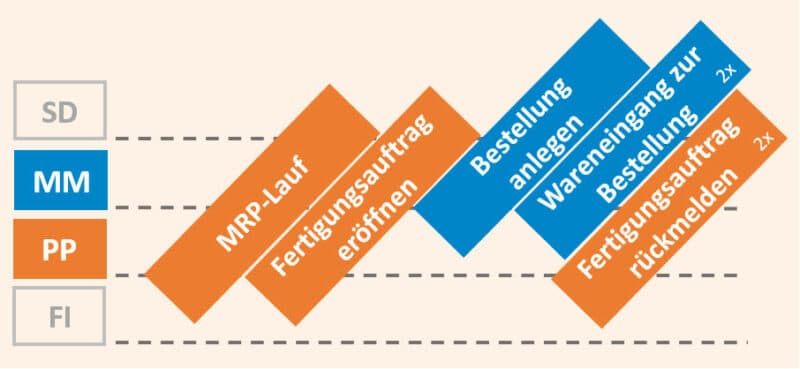 Grafik zeigt den SAP Geschäftsprozess in MM und PP