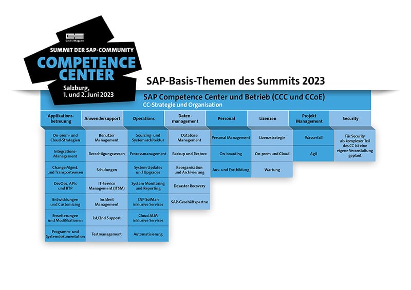 List of the SAP Basis Topics of the CC Summit