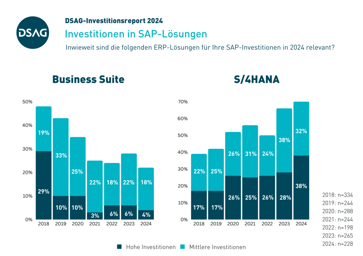 Investments in SAP solutions Bar chart