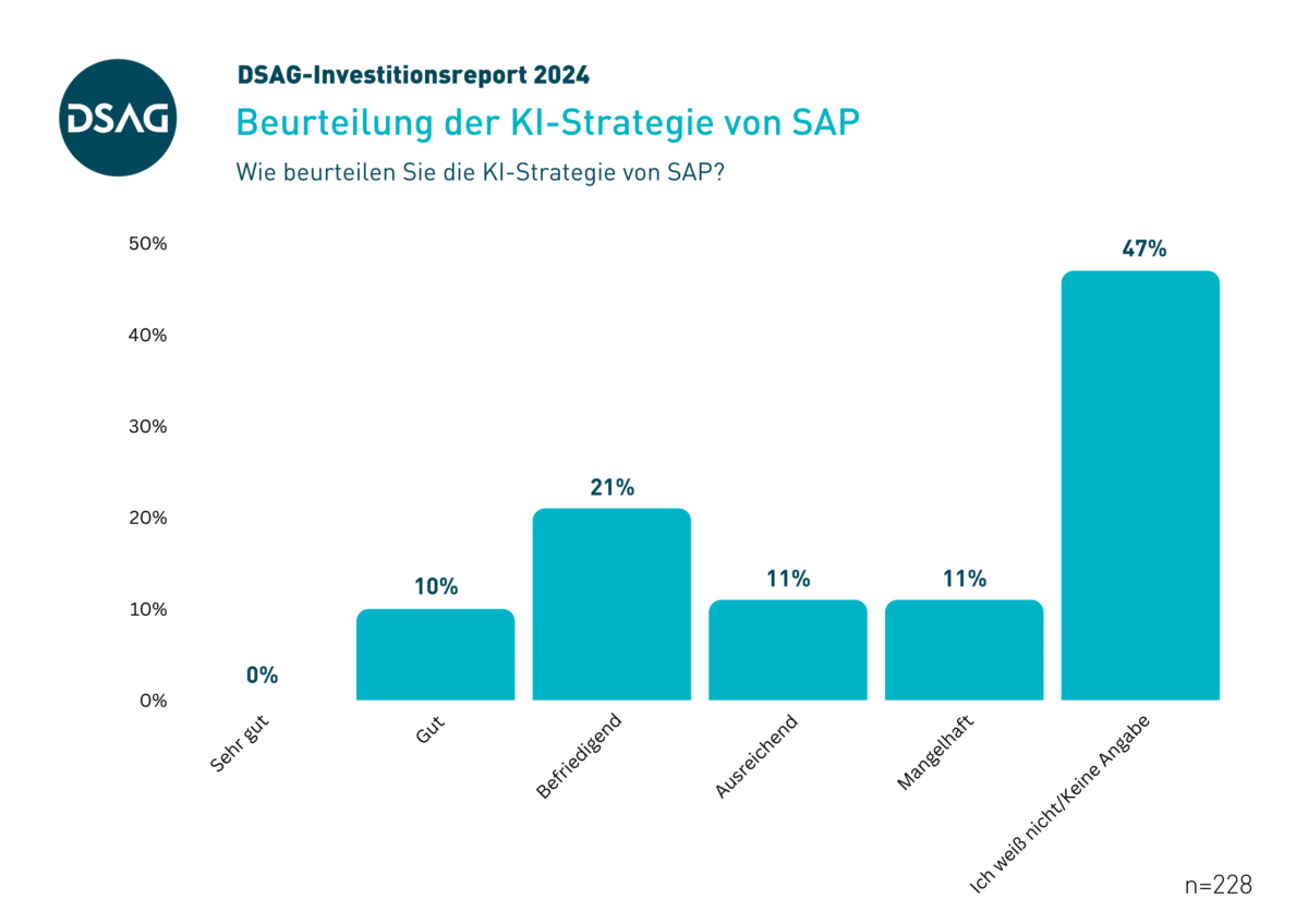 Assessment of the SAP AI strategy SAP bar chart