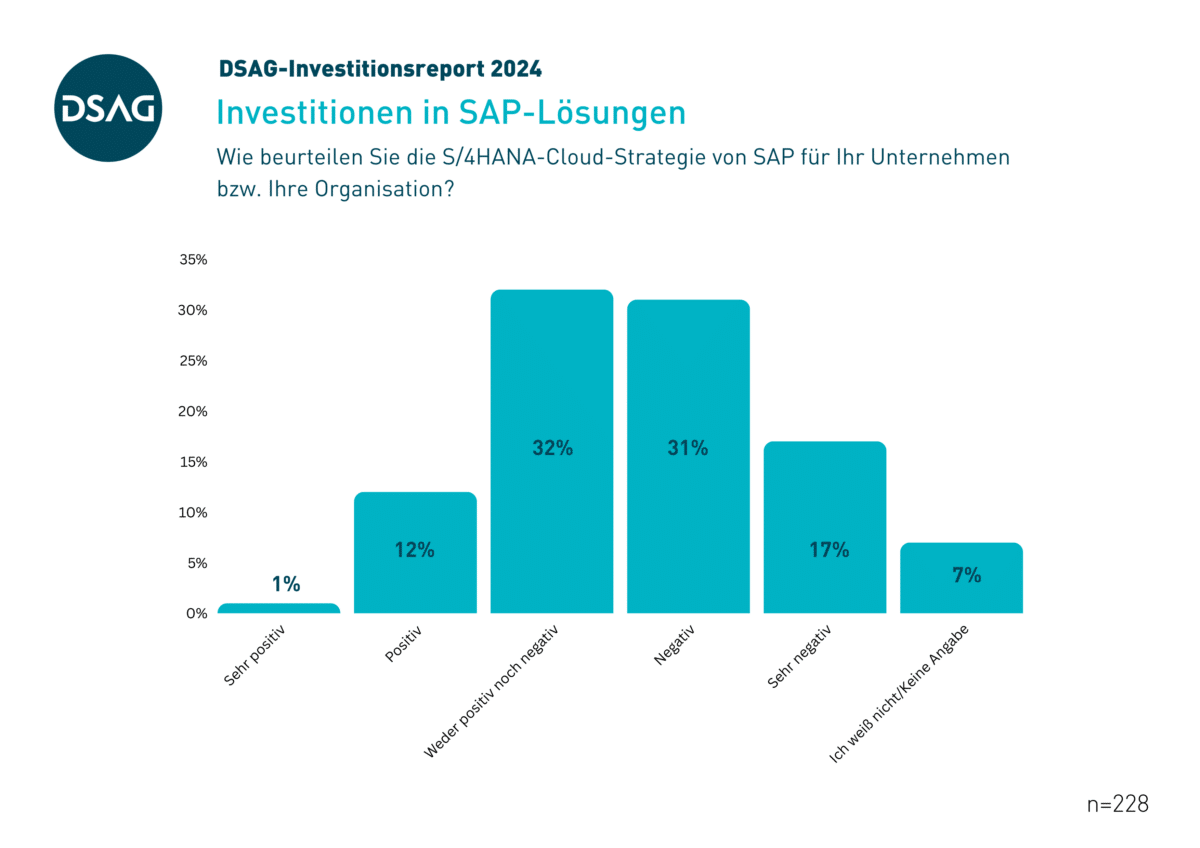Investments in SAP solutions Hana Cloud bar chart