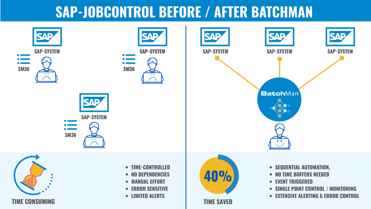 Grafik zeigt dezentrale Job Kontrolle vorher und nachher zentrale SAP Jobsteuerung mit BatchMan
